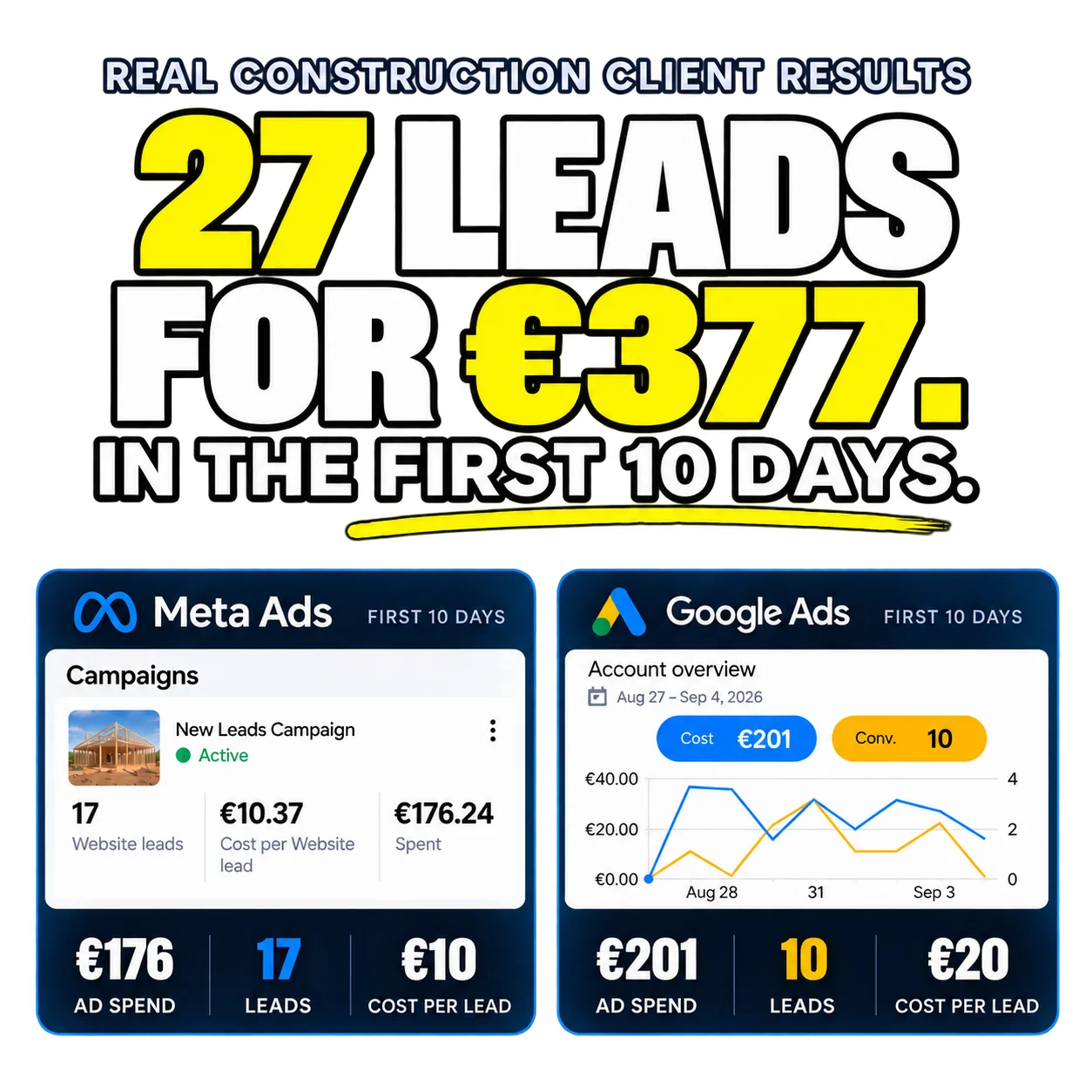 Construction client ad results: 27 leads for €377 ad spend in the first 10 days, split across Meta Ads and Google Ads