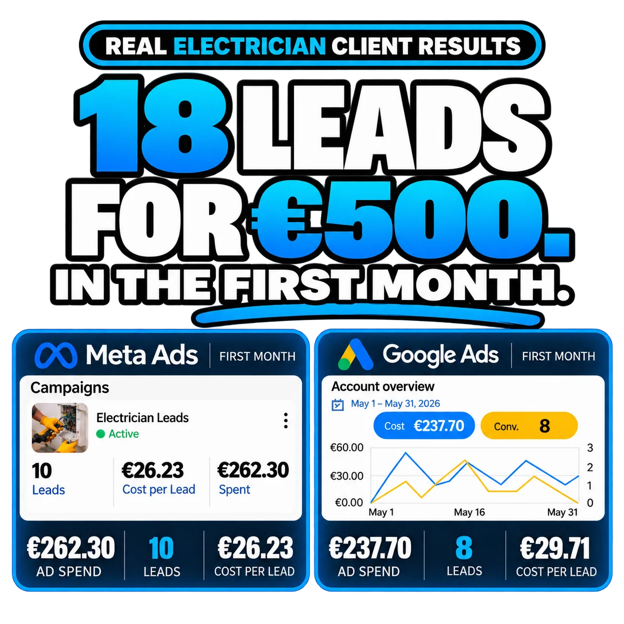 Electrician client ad results: 18 leads for €500 ad spend in the first month, split across Meta Ads and Google Ads