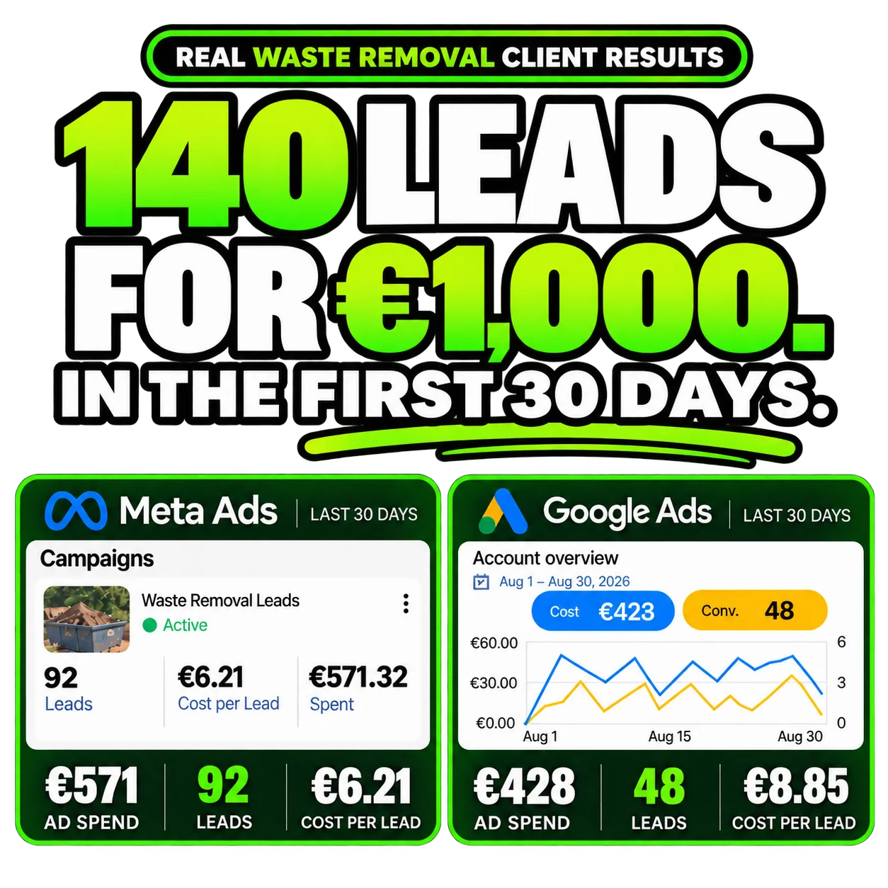 Waste removal client ad results: 140 leads for €1,000 ad spend in the first 30 days, split across Meta Ads and Google Ads