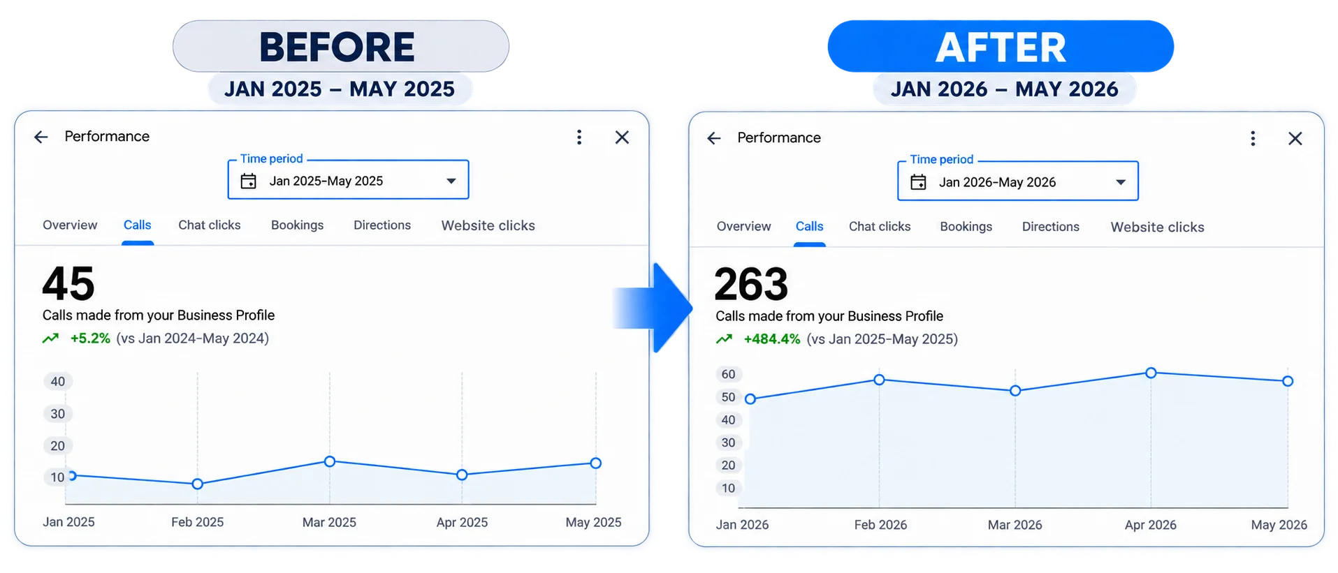 Same client's Google Business Profile calls before working with Beacon Solutions (45 calls) versus one year later (263 calls), a 484% increase