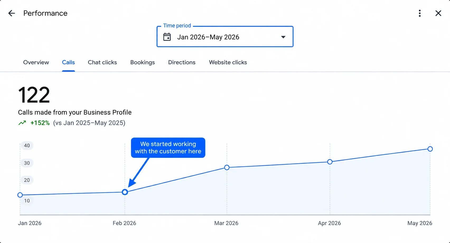 Google Business Profile calls climbing from 10 to 40+ per month after Beacon Solutions started managing this client's profile